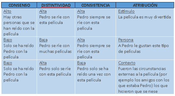 La teoría de atribución de Kelley trata de dar sentido al ...